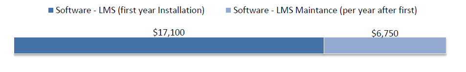 cost of materials and equipment for elearning