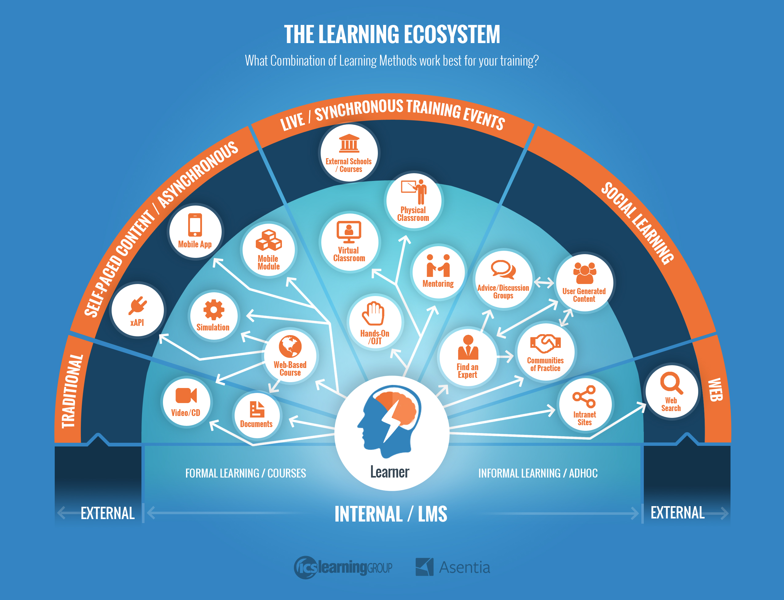 The Learning Ecosystem