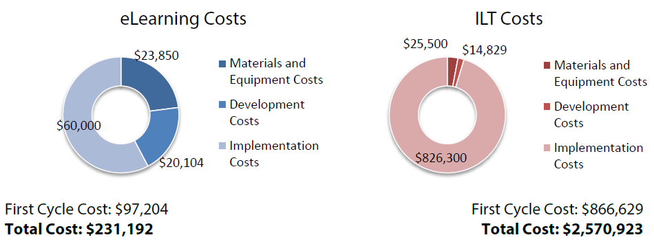 elearning vs. ILT cost comparision for level 1-2